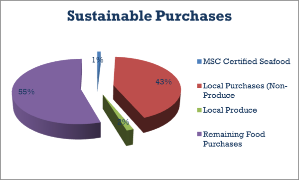 sustainability_purchases_2011
