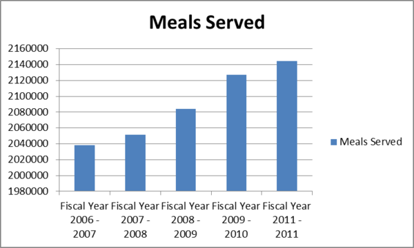 meals_served_2011
