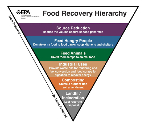Food Recovery Hierarchy Eng High Res V2